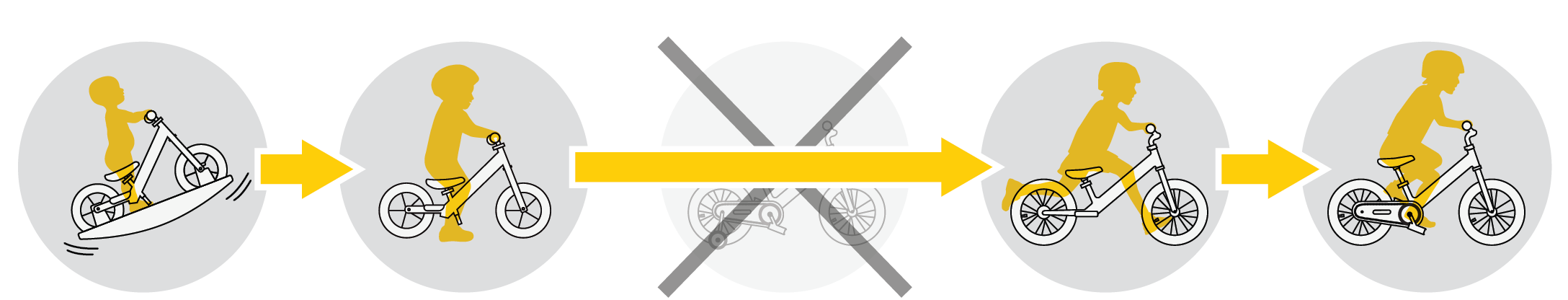 illustration of the skip training wheels learn-to-ride progression